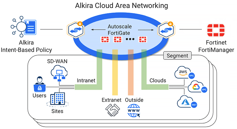 Alkira Cloud Networking and Fortinate FortiGate Integration