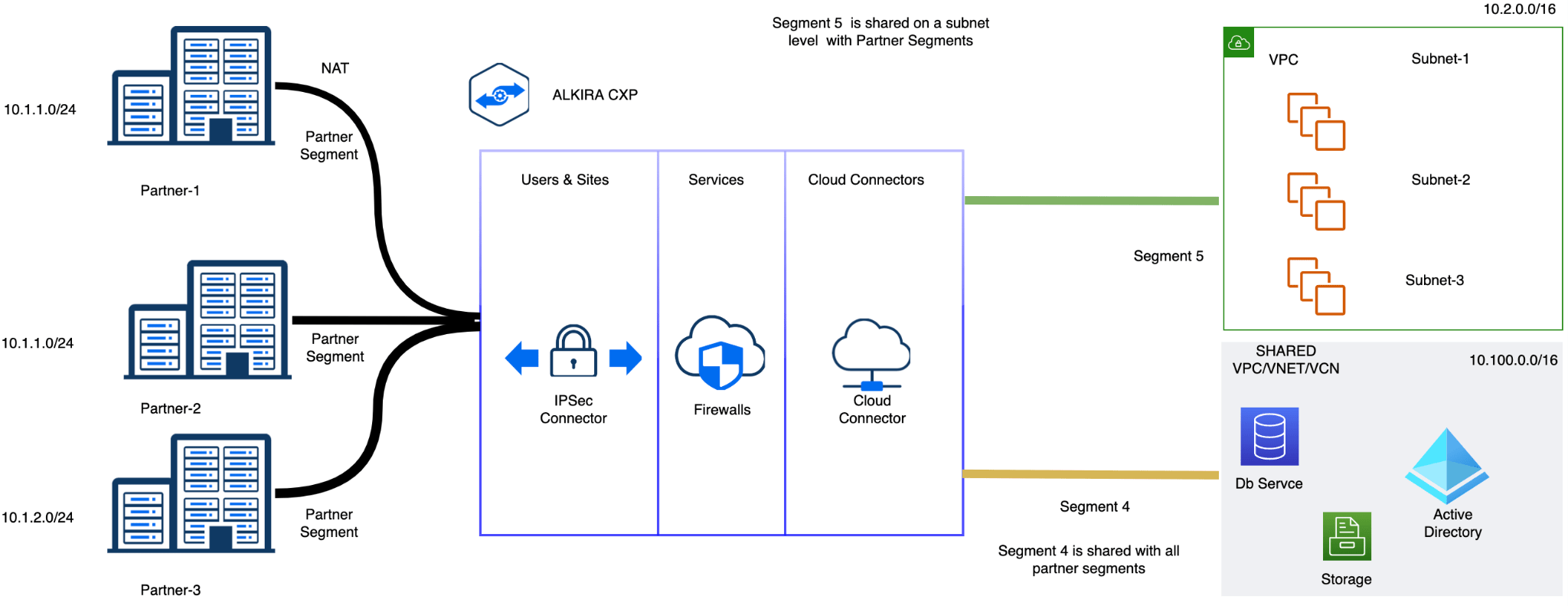 The Alkira model for ingress traffic management