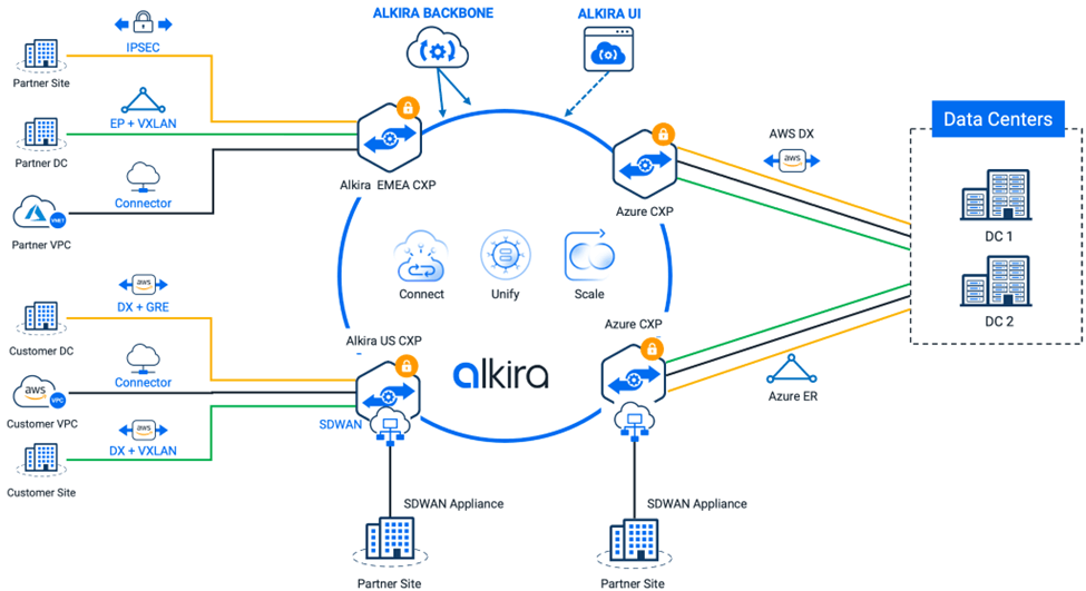 The Alkira model for ingress traffic management