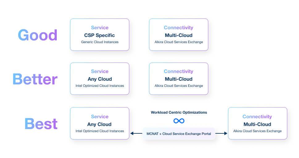 High Performance Multi-Cloud Service Connectivity