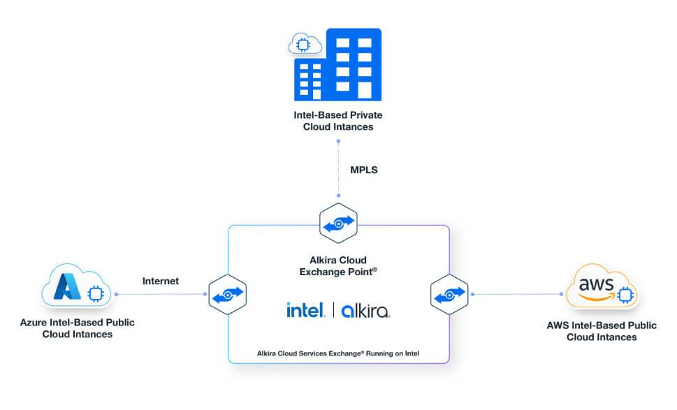 Alkira cloud networking exchange